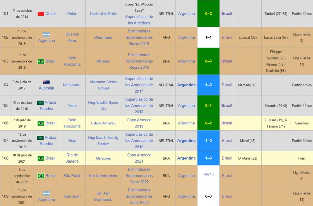 Los últimos 10 enfrentamientos entre Argentina y Brasil, incluido el suspendido en San Pablo en septiembre del 2021.