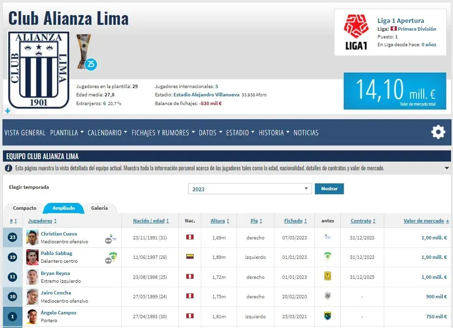 Alianza Lima está valorizado en 14,10 millones de euros. (Foto: Transfermarkt).