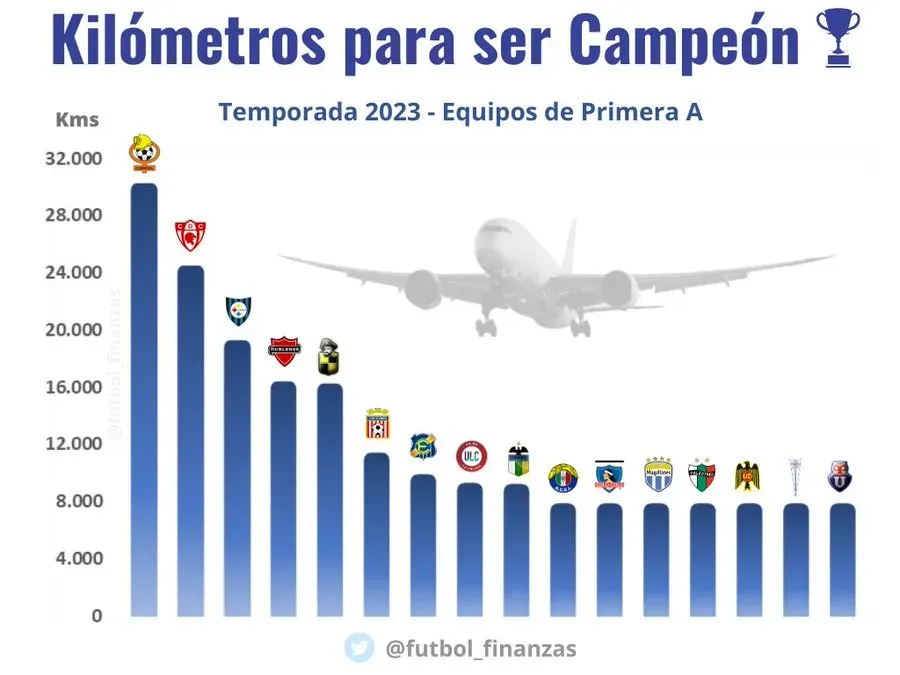 Los equipos con más kilómetros recorridos en el Campeonato Nacional 2023 | Twitter: @futbol_finanzas