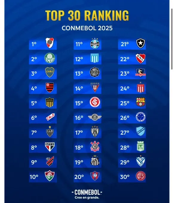 El ranking CONMEBOL para las competencias del 2025.