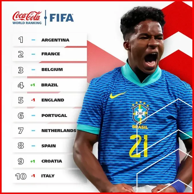 El Top Ten del Ranking FIFA tras la actualización de junio 2024.