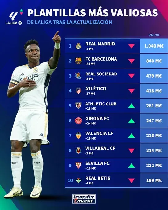 Las 10 plantillas más onerosas de LaLiga.