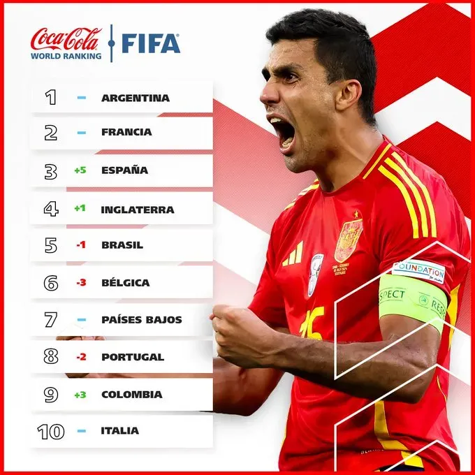 Argentina, Brasil y Colombia, los elencos sudamericanos que conforman el Top 10 del Ranking FIFA.