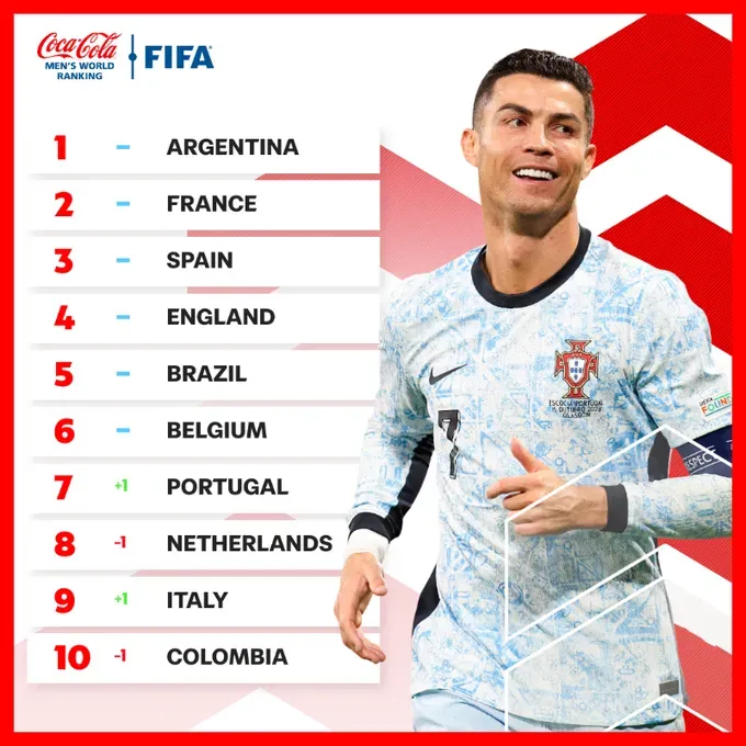 El top ten del Ranking FIFA de selecciones.