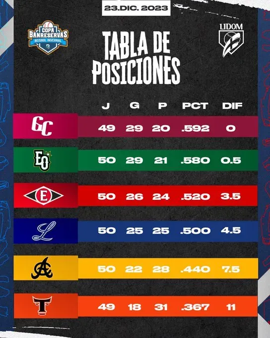 Posiciones finales en la campaña regular 2023-24 de la LIDOM (Vía: @LIDOMRD)