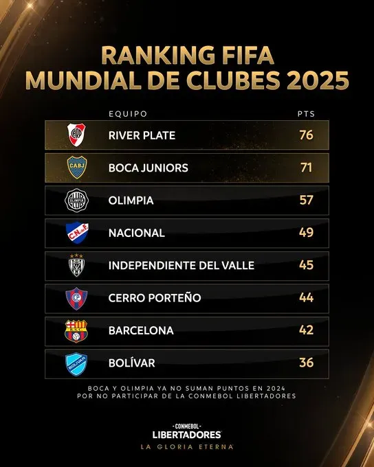 River rumbo al Mundial de Clubes 2025 luego de llegar a 83 puntos en el ranking (@Libertadores, antes del partido ante Nacional).