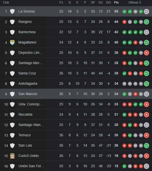 La tabla de posiciones de la B.