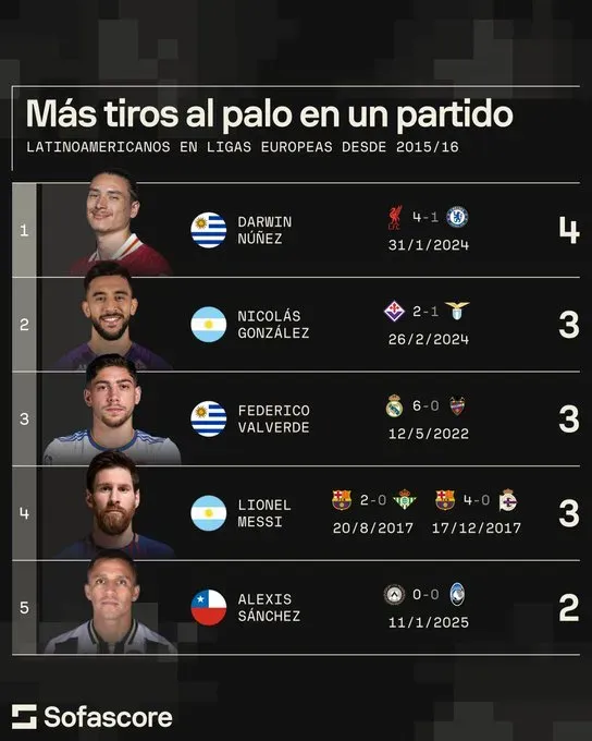 El ranking que comparte Alexis Sánchez y Lionel Messi