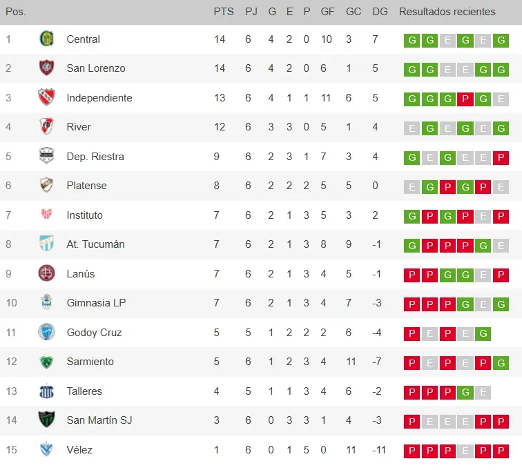 Tabla de posiciones Grupo B del Apertura de Argentina. (Foto: LPF)