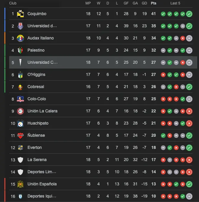 La tabla de posiciones