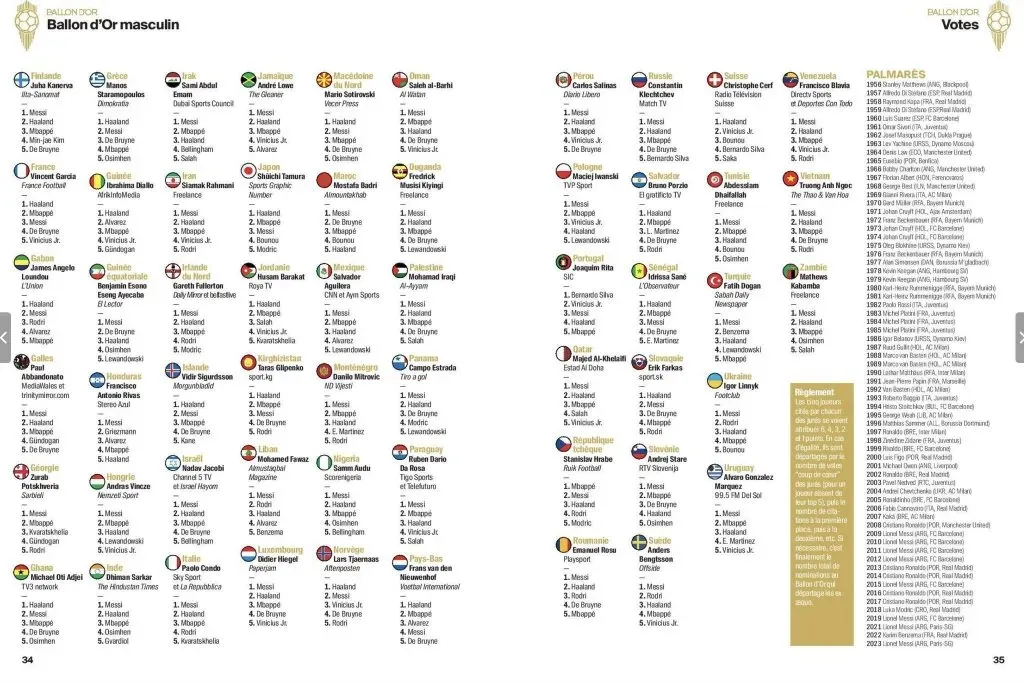 Ballon d&#039;Or full list of votes