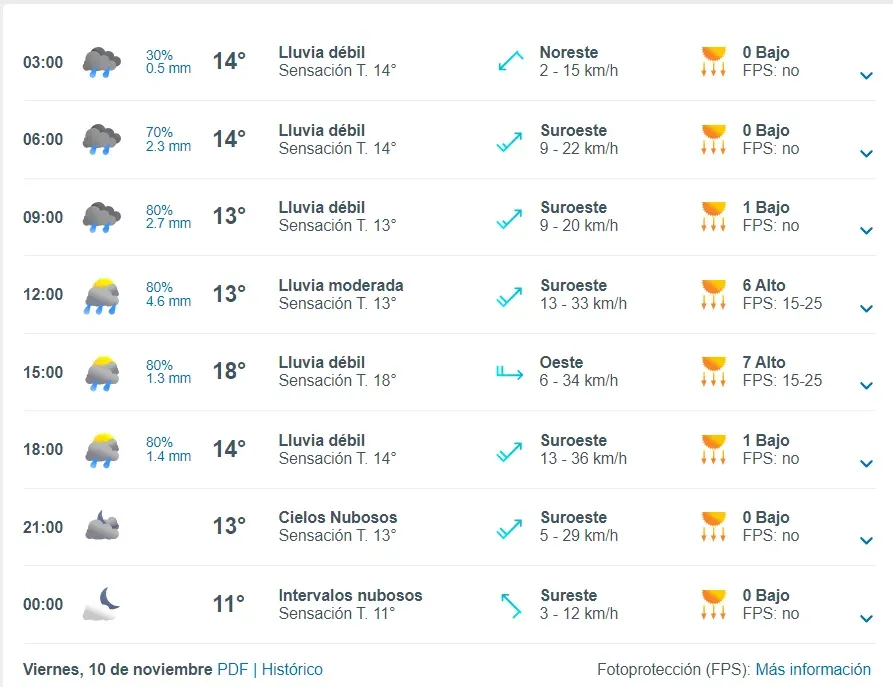 Pronóstico del tiempo según Meteored