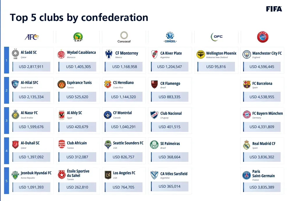 Los clubes más beneficiados de cada confederación. FIFA.com