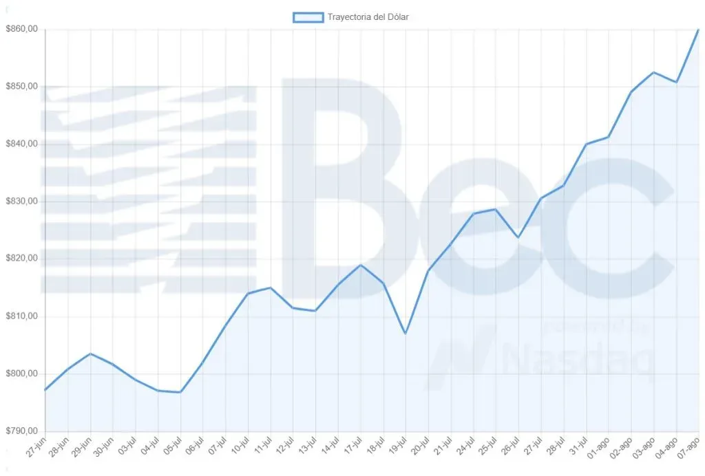 Precio del dólar durante este último mes según la Bolsa Electrónica de Chile.
