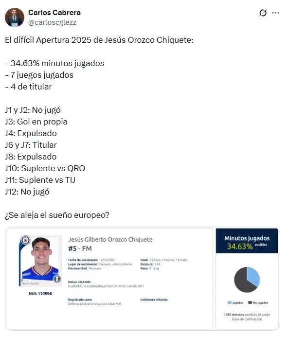 El complicado presente de Jesús Orozco en el Apertura 2025 (X)