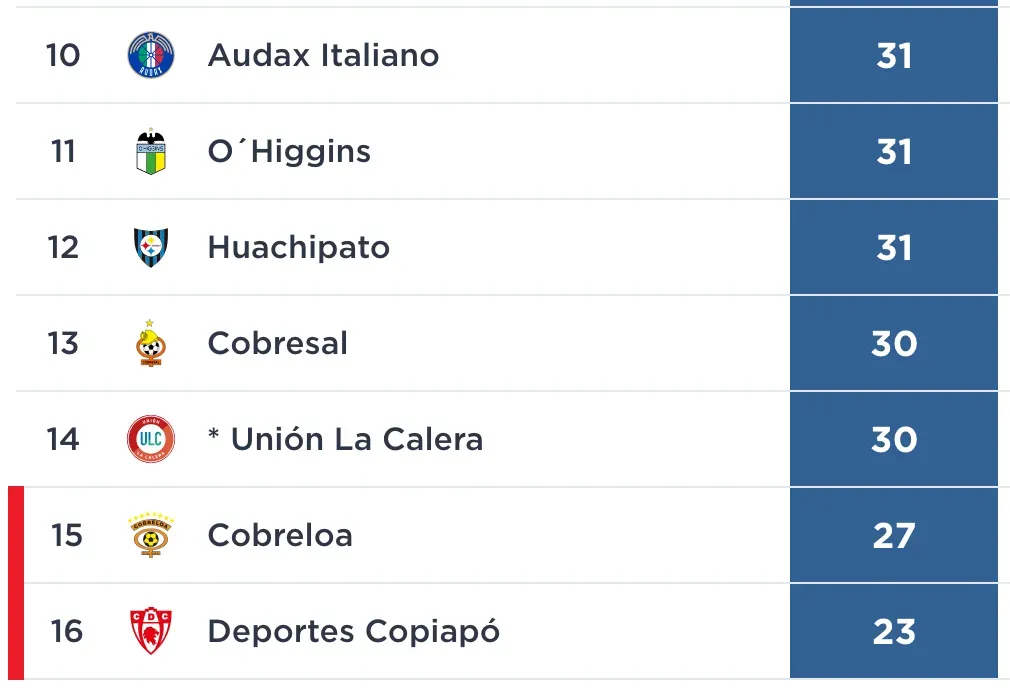 Así se ve la parte baja de la tabla de posiciones, con Copiapó descendido | Campeonato Nacional