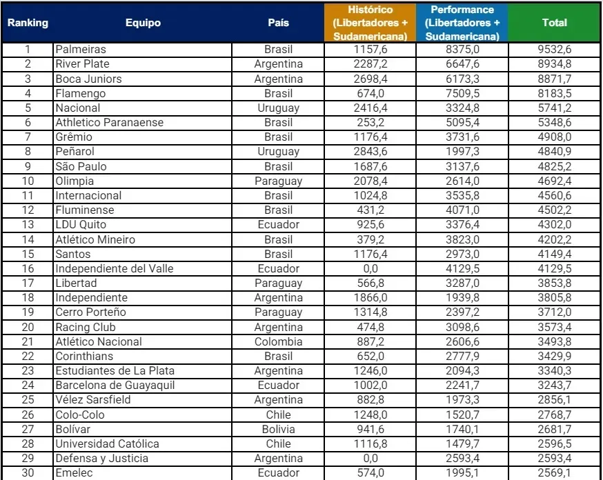 Los 30 mejores del Ranking Conmebol. Última actualización 18/12/23. Imagen: Pantallazo sitio Conmebol