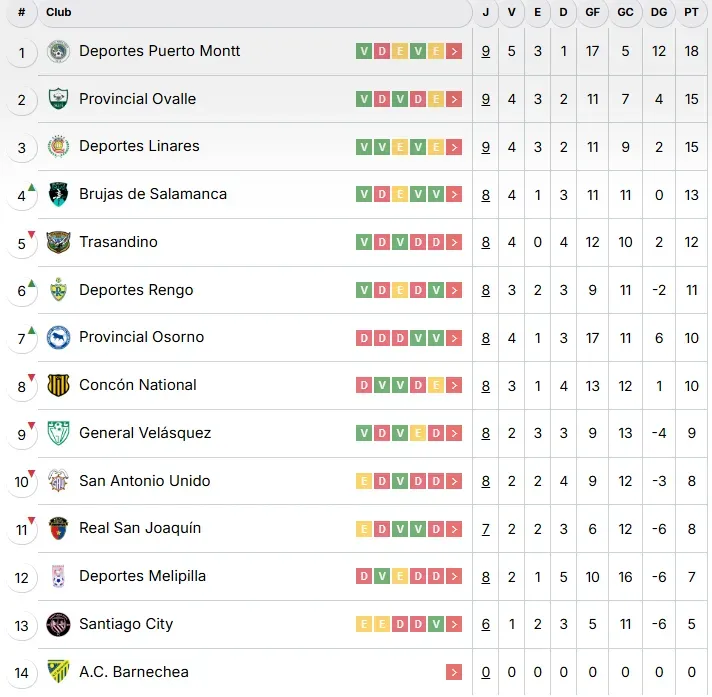 Tabla de posiciones sin resta de puntos a Linares de momento. (Foto: Campeonato chileno)