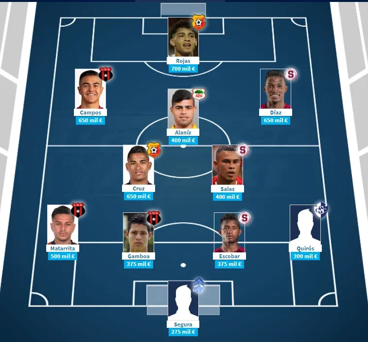 El XI ideal de Costa Rica (Transfermarkt).