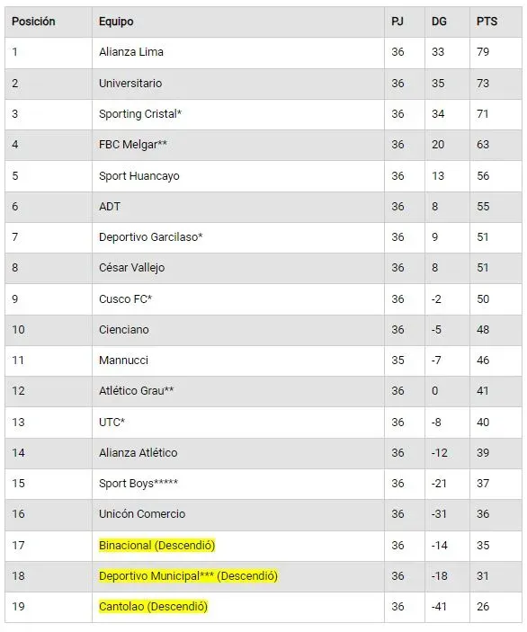 Así quedó la Tabla Acumulada 2023. (Foto: La República).