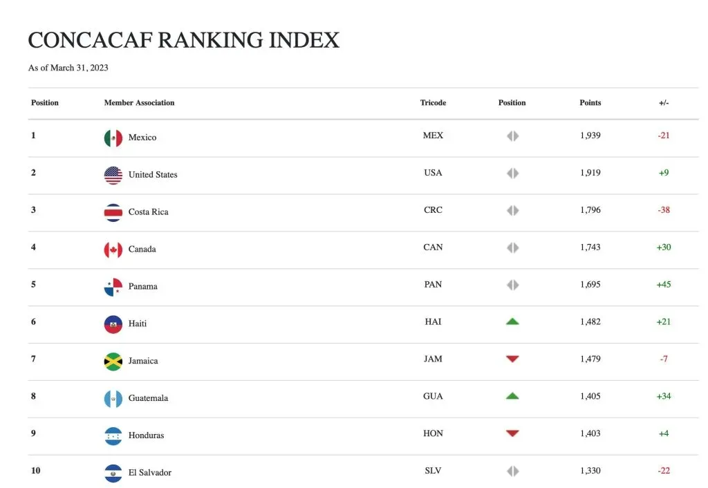 Ranking de Concacaf que beneficia a Costa Rica.
