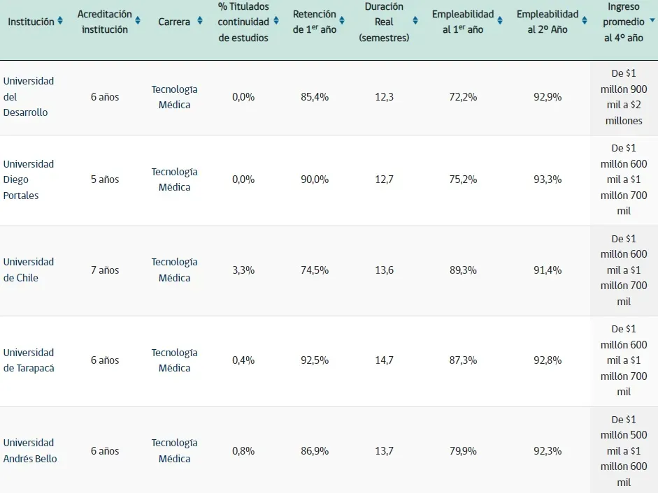 Estadísticas de la carrera de Tecnología Médica | Foto: MiFuturo.cl