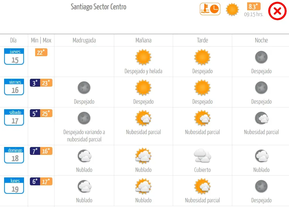 Pronóstico del tiempo de la DMC.