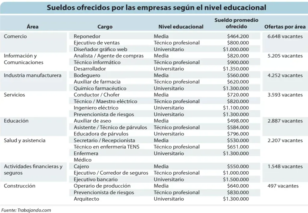 Tabla elaborada por LUN