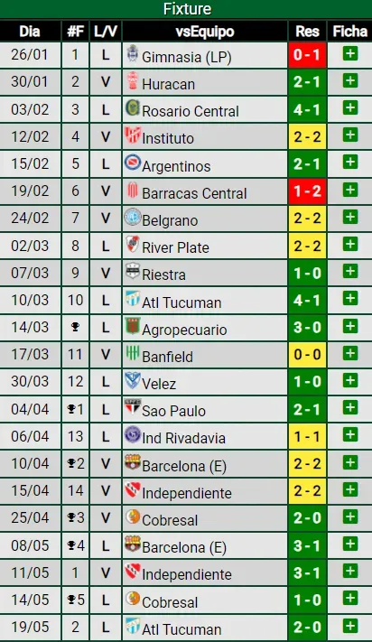 Los números de Talleres en este 2024. (Promiedos)