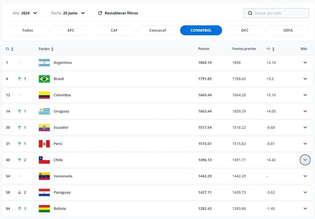 Actualización del ranking FIFA previo a Copa América (Captura)