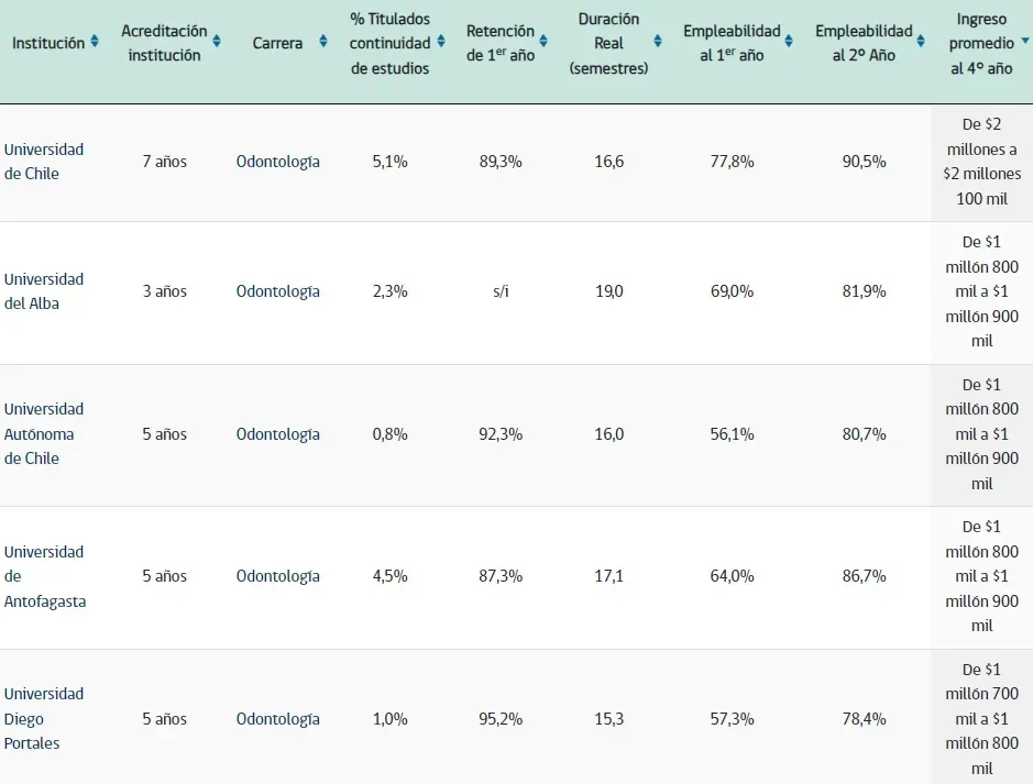 Estadísticas de la carrera de Odontología | Foto: MiFuturo.cl