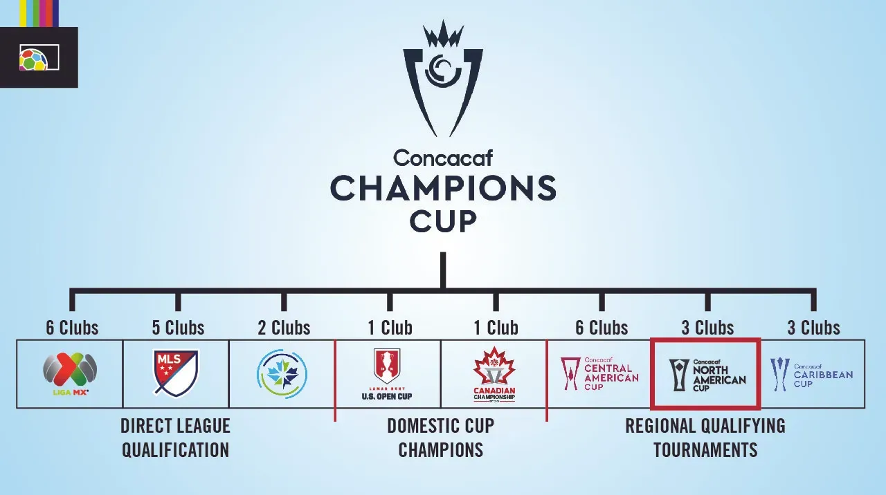 2024 Concacaf Champions Cup (and qualifying: Leagues Cup, Central American  Cup, Caribbean Cup, Caribbean Shield) - Page 2 - UEFA European Football  Forum