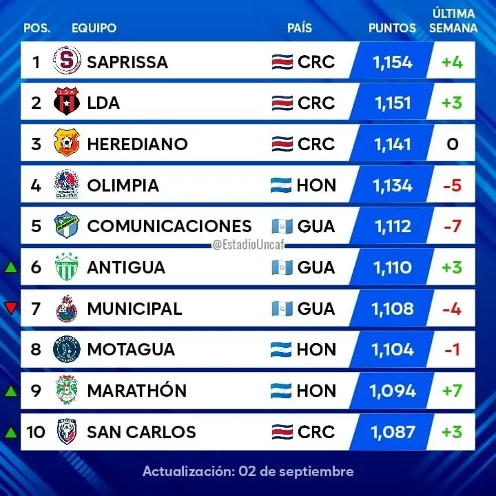 Así quedó el ranking actualizado de la Concacaf.