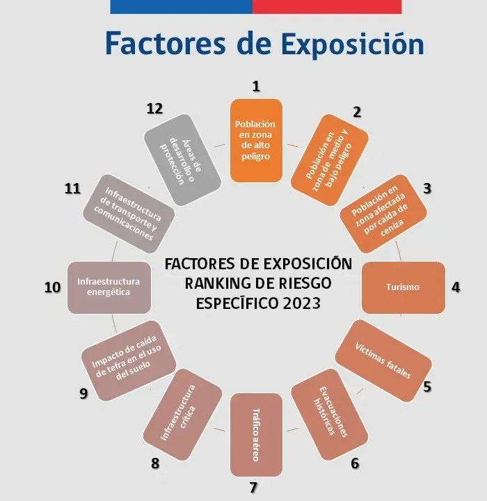 Factores de exposición que se consideraron en el Ranking de riesgo específico de volcanes activos de Chile 2023 | Foto: www.gob.cl