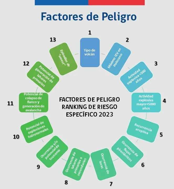 Factores de riesgo que se consideraron en el Ranking de riesgo específico de volcanes activos de Chile 2023 | Foto: www.gob.cl