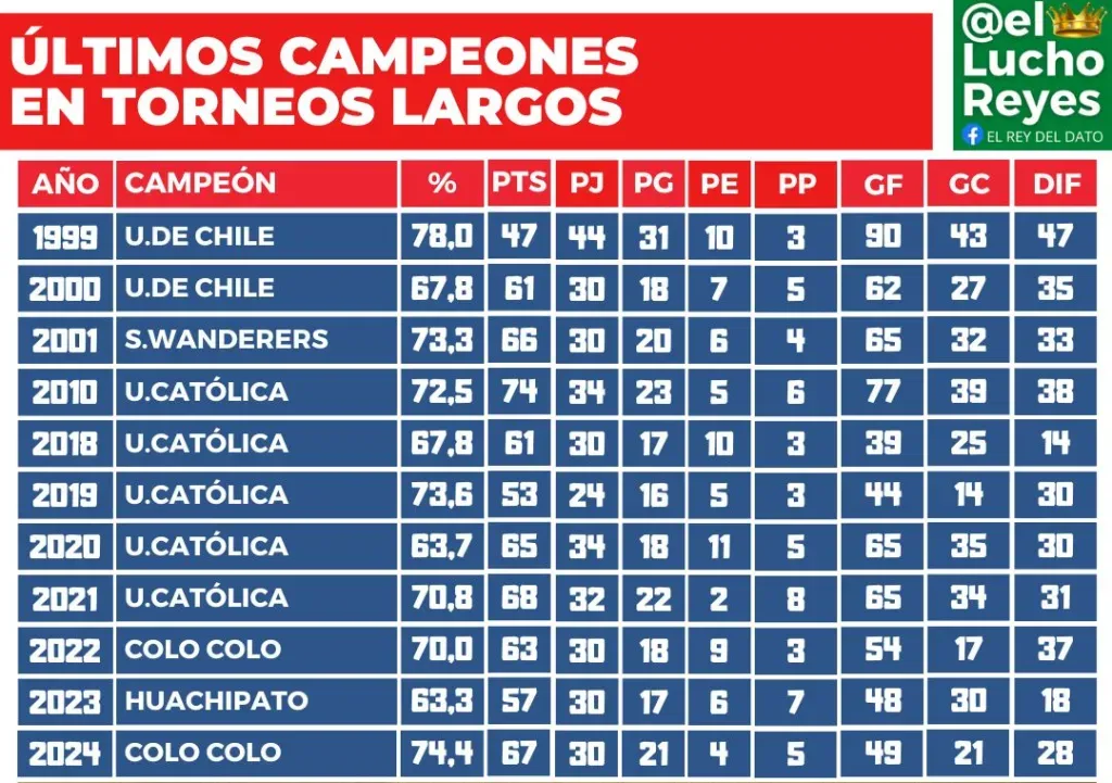 Colo Colo es el mejor campeón de los últimos 25 años. | Imagen: @elluchoreyes