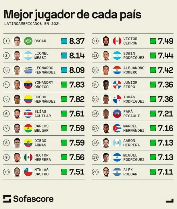 Las notas que entregó Sofascore