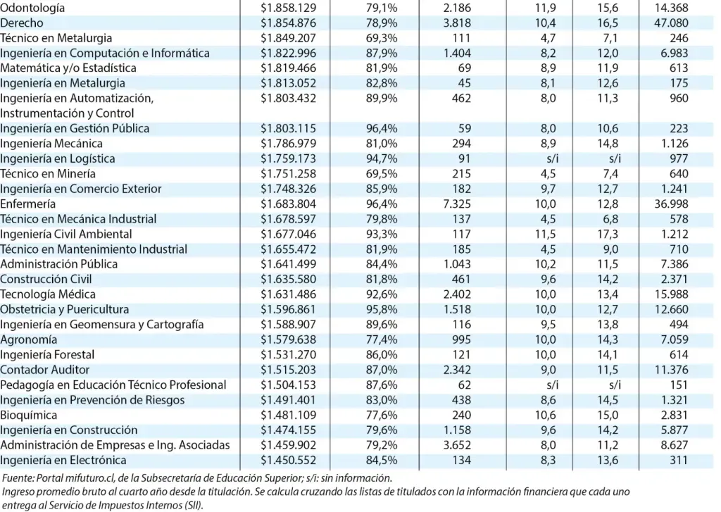 Tabla de LUN