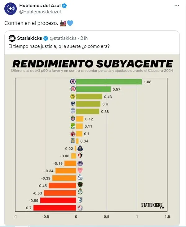 La estadística que lidera Cruz Azul en el Clausura 2024 (X)