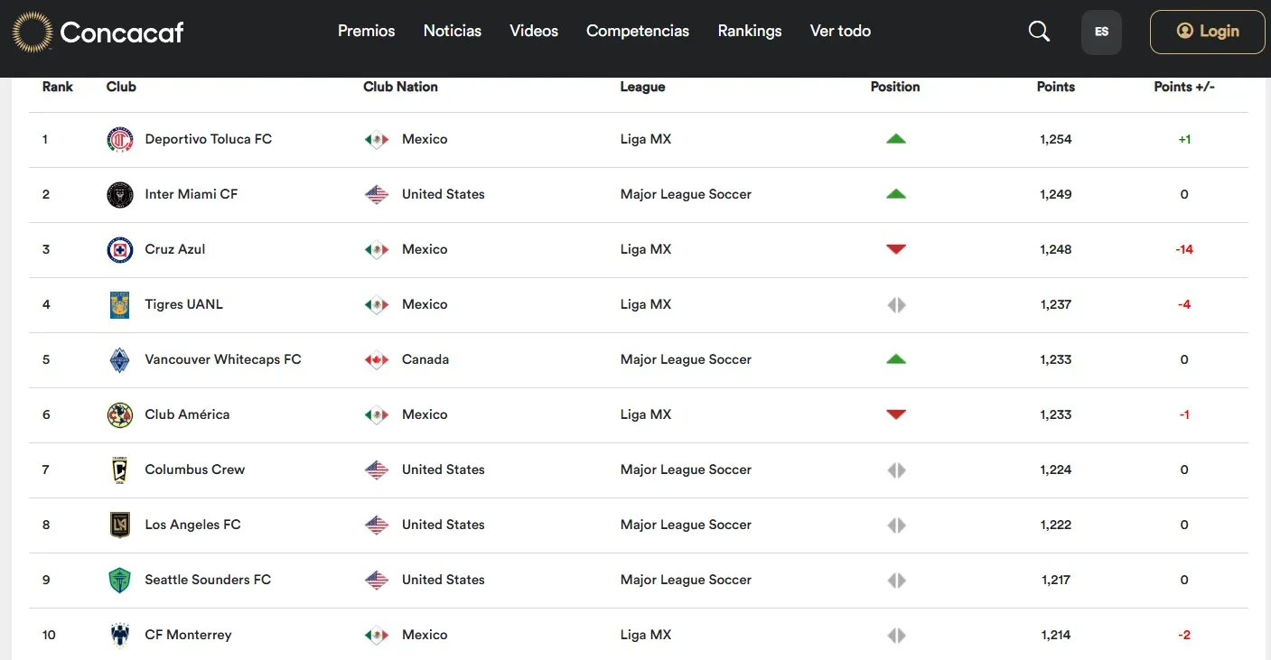 Además de Cruz Azul, América y Rayados bajaron puestos. (Oficial Concacaf)