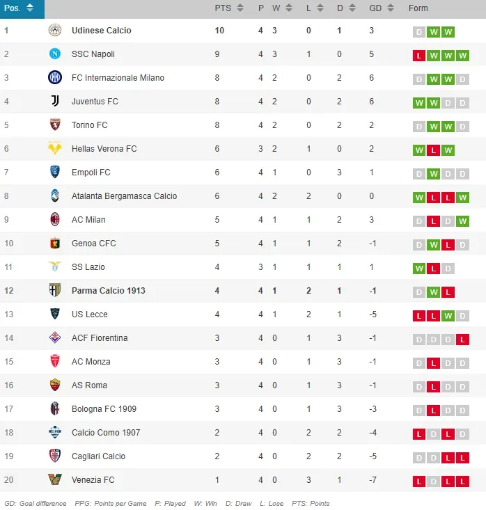 Así está la tabla de posiciones de la Serie A.