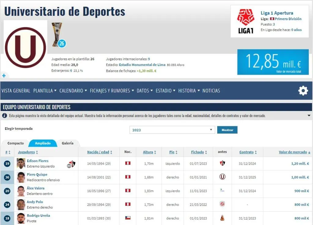 Universitario de Deportes está valorizado en 12,85 millones de euros. (Foto: Transfermarkt).