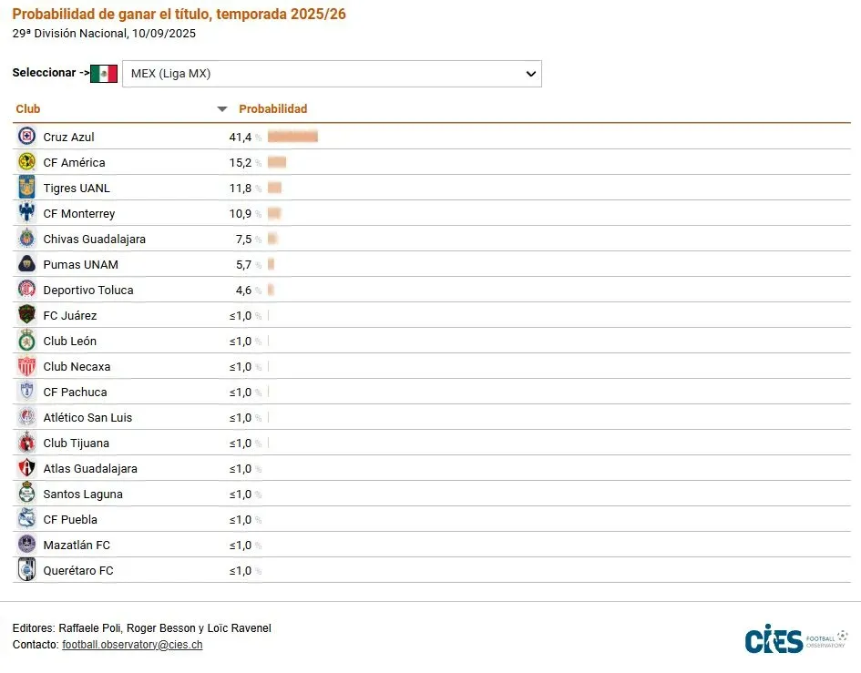 Cruz Azul es favorito a ganar el Apertura 2025 según el estudio del CIES (CIES)