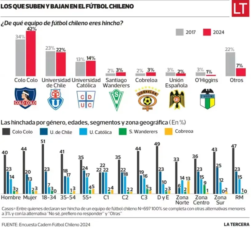 Foto: Gráfica de La Tercera, con información de Cadem