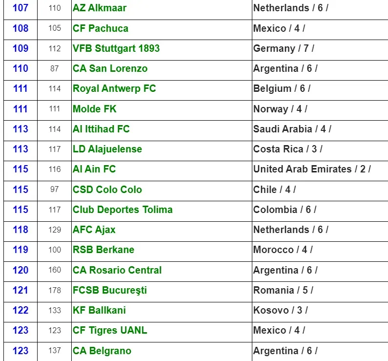 Alajuelense es el representante de Costa Rica mejor posiconado en el ranking de la IFFHS (IFFHS).