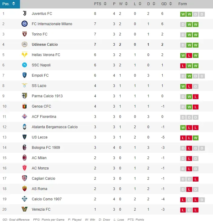 Así está el Udinese en la tabla de posiciones de la Serie A.