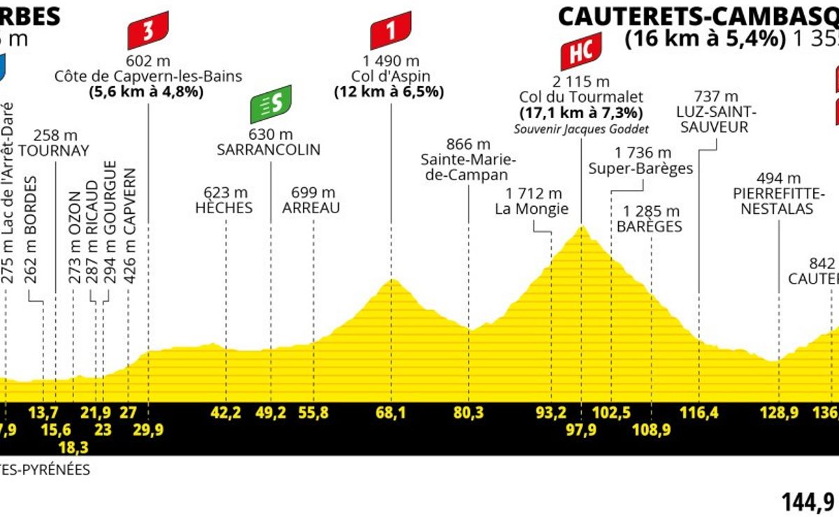 Dónde ver la etapa 6 del Tour de Francia en vivo, fecha, hora y perfil