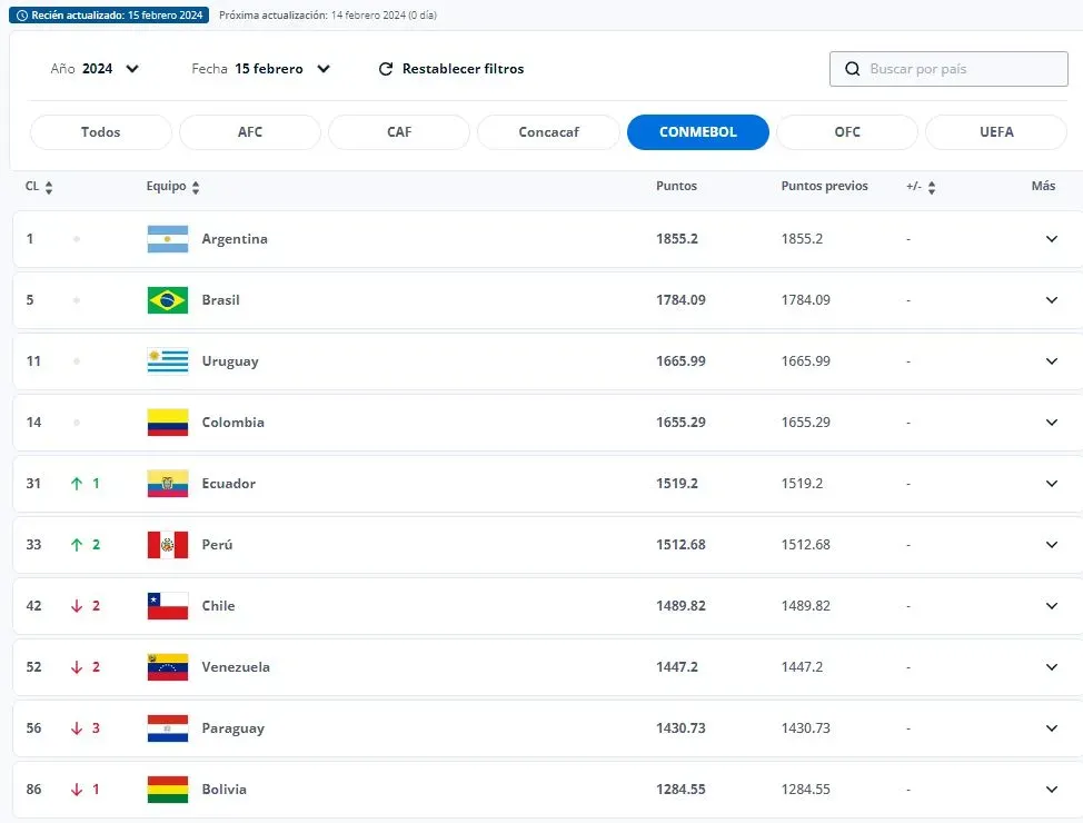 Ranking FIFA donde está la Selección Peruana. (Foto: FIFA).