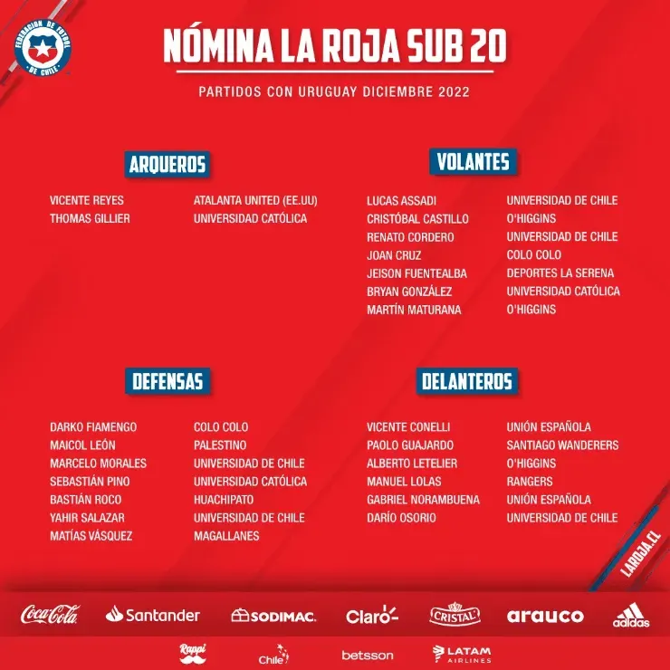 La nómina de la Selección Chilena Sub20 | Imagen: La Roja