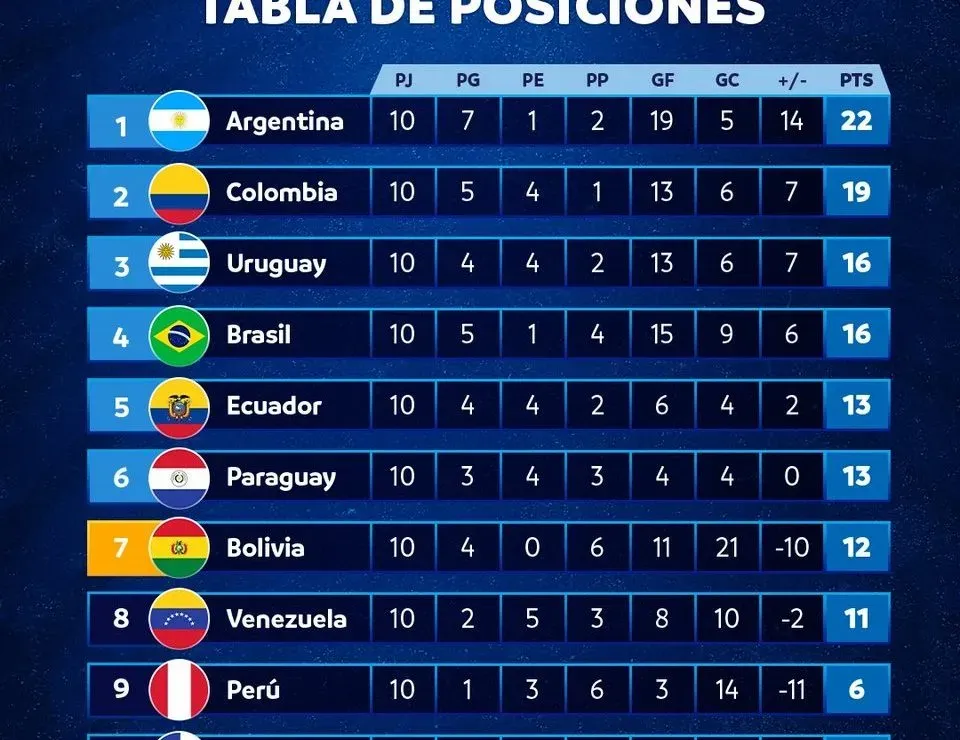 Así está la tabla de las eliminatorias